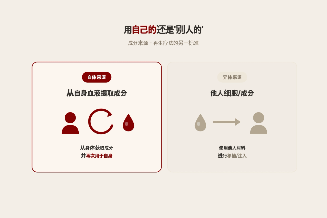 左右对比自体来源（用自己血液中提取的成分）与异体来源（用其他来源细胞）的概念图