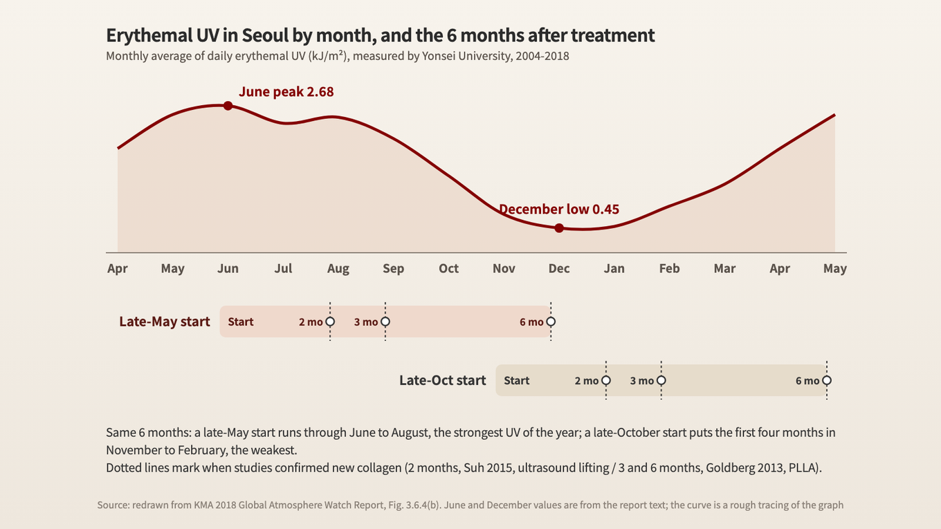 Over the same 6 months, a late-May start runs through June to August, when UV is strongest, while a late-October start puts the first four months in November to February, the weakest months of the year