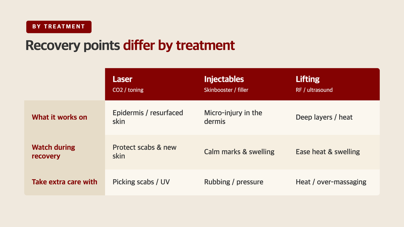 Laser involves resurfacing and scabs, injections involve marks and swelling, lifting involves heat and swelling - each treatment group has its own recovery focus