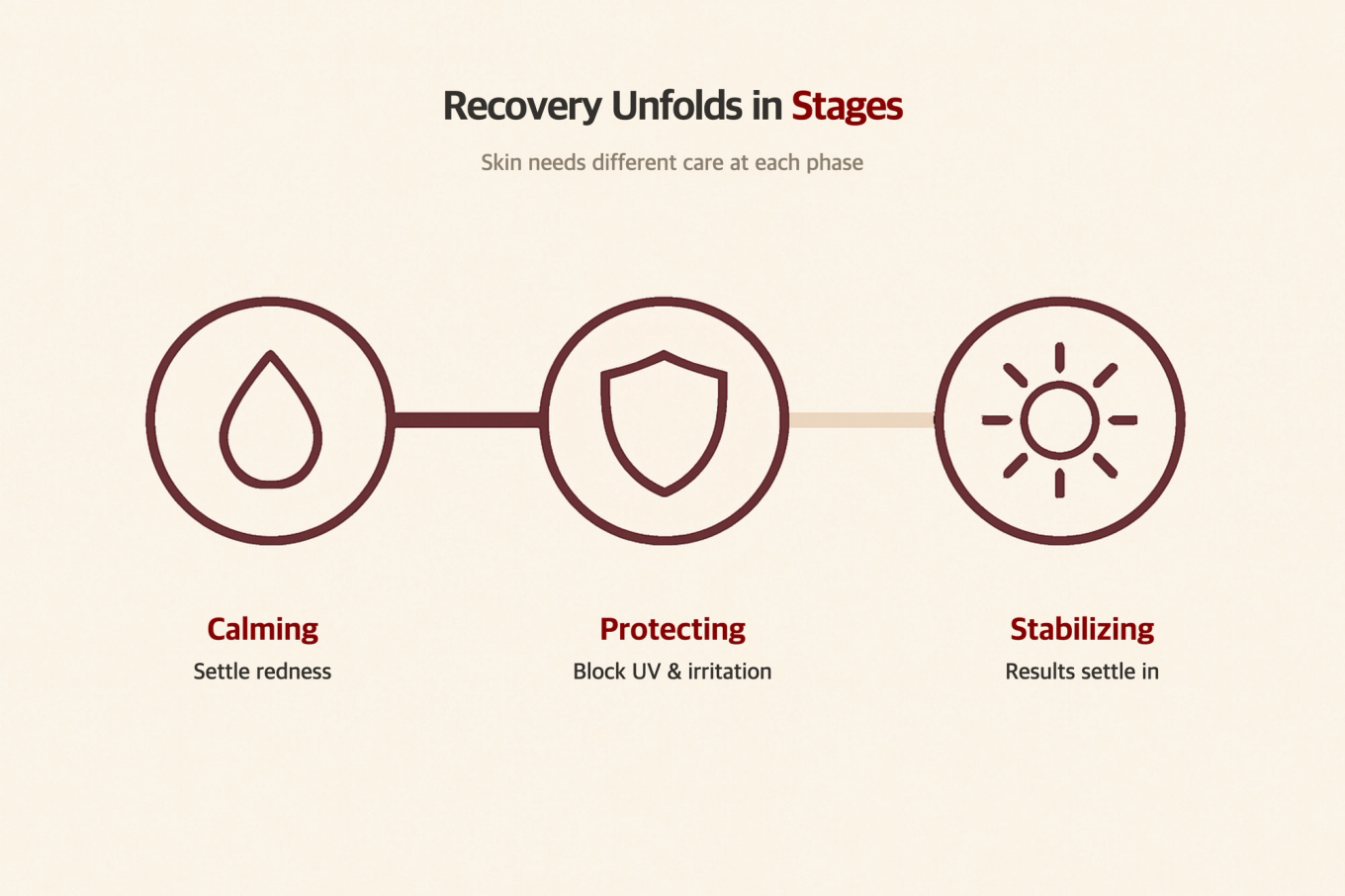 Post-Treatment Recovery Stages - Different Care Points for Soothing, Protection, and Stabilization Stages
