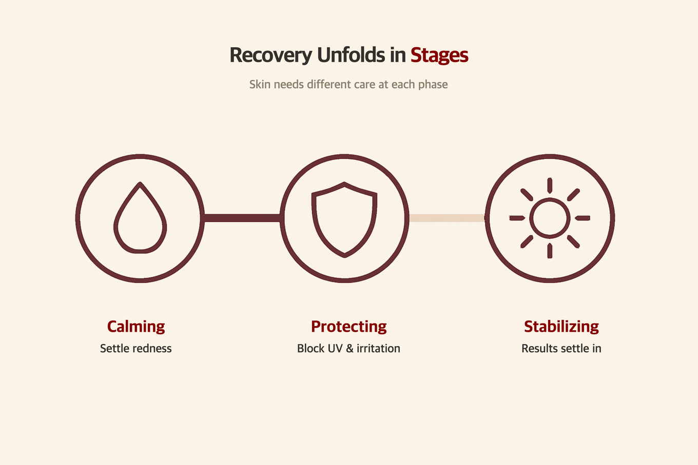 Post-Treatment Recovery Stages - Different Care Points for Soothing, Protection, and Stabilization Stages