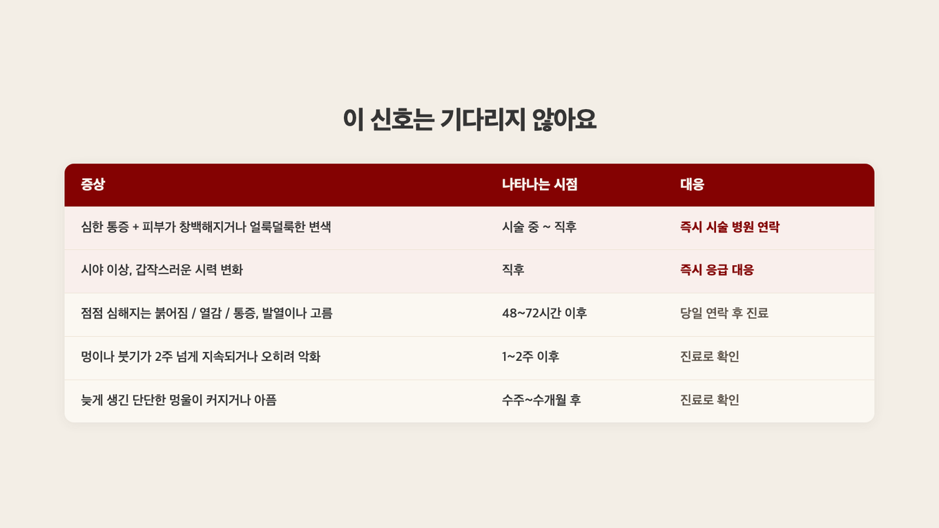 시간을 다투는 신호와 진료로 확인할 신호 - 증상이 나타난 시점별로 대응이 달라진다