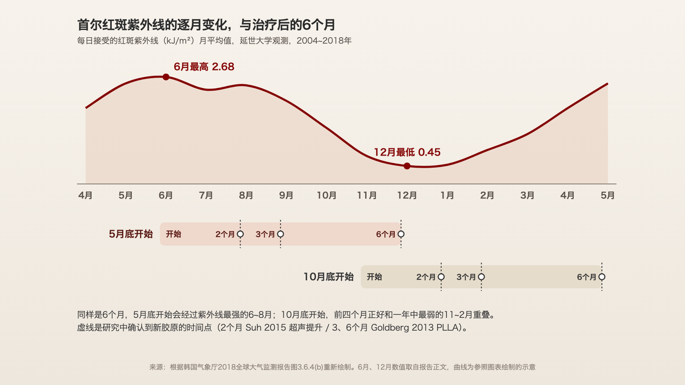 同样是6个月,5月底开始会经过紫外线最强的68月;10月底开始,前四个月正好和一年中最弱的112月重叠