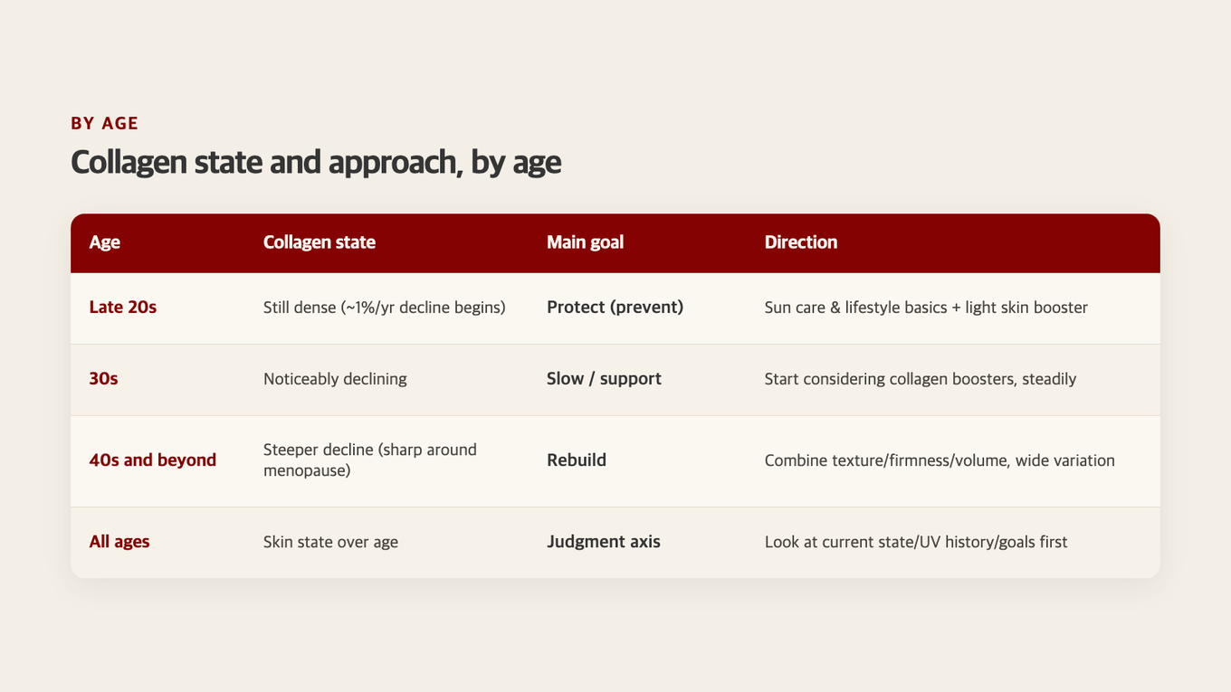 A guide summarizing how collagen state, goals, and the fitting approach split by decade