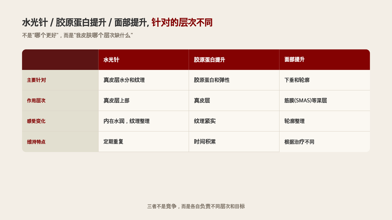水光针针对水分和纹理,胶原提升针对弹性,面部提升针对下垂和轮廓 - 按现在皮肤缺乏的层次来选