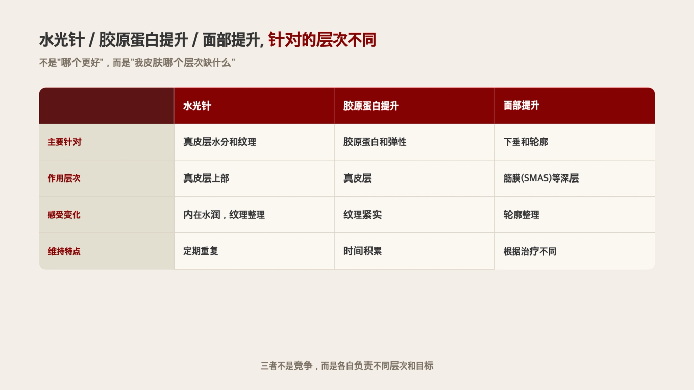 根据水分和纹理改善、胶原和弹性、下垂和轮廓等不同目标区分的水光针/胶原蛋白提升/提升的选择轴对比表