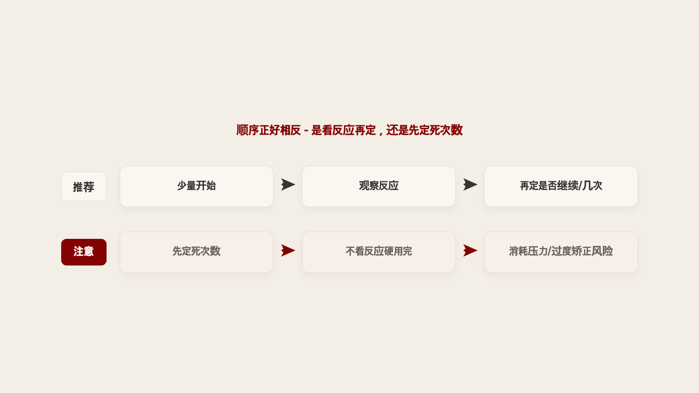 从少量开始观察反应然后决定是否继续的流程,与在看到反应前就确定次数的流程对比