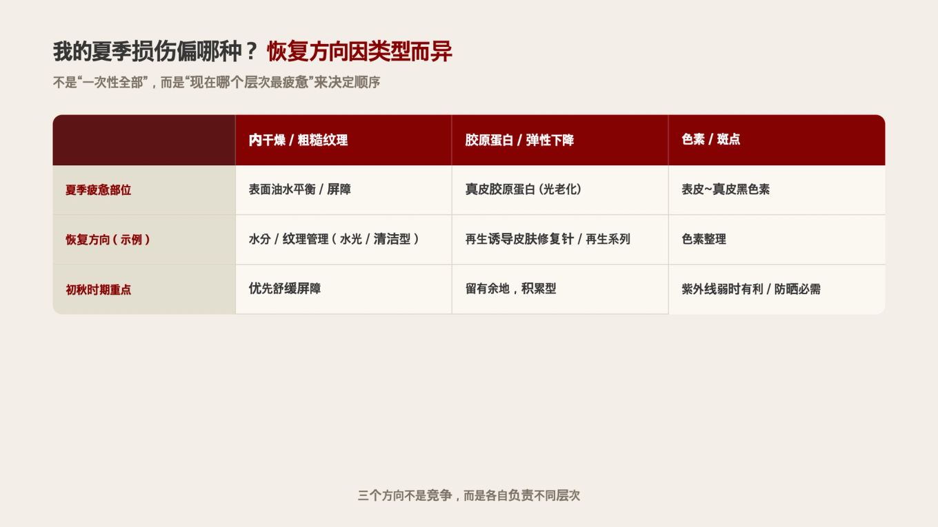 根据夏季损伤类型(内干外油/粗糙质感 / 胶原蛋白/弹力下降 / 色素/斑点)划分修复方向和时机注意事项的对比表