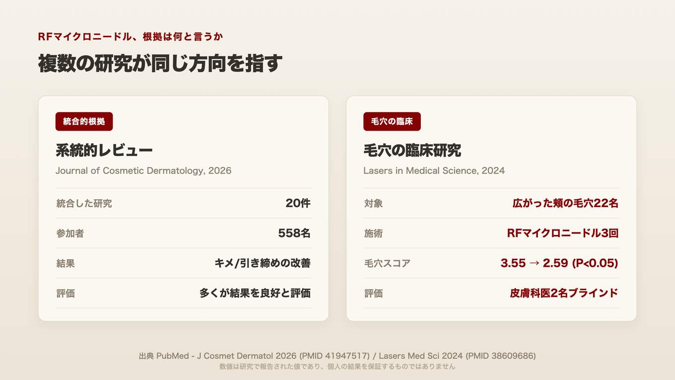 RFマイクロニードルは、20件を統合したレビューと、毛穴だけを見た臨床研究の両方で、肌と毛穴の改善を報告した