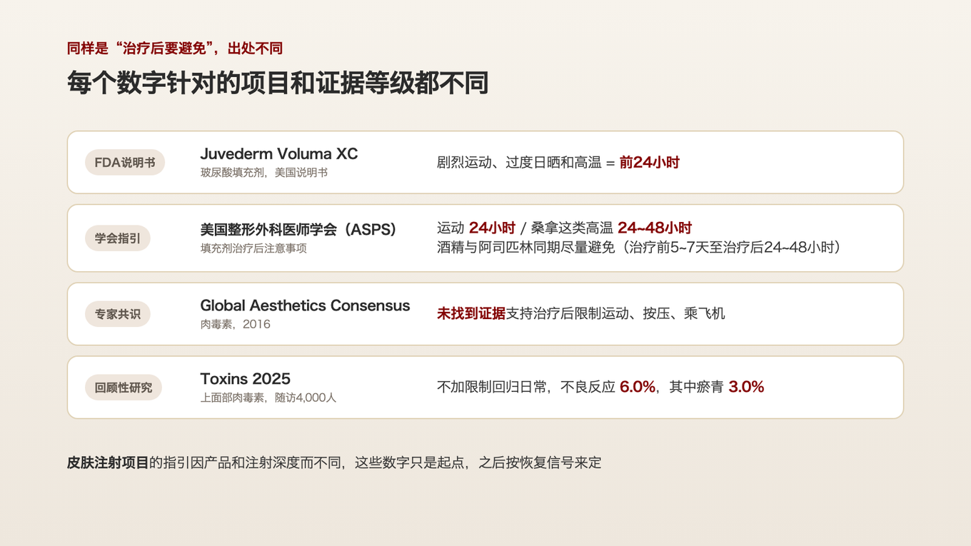 填充剂说明书、学会指引、肉毒素专家共识和研究，针对的项目与证据等级各不相同