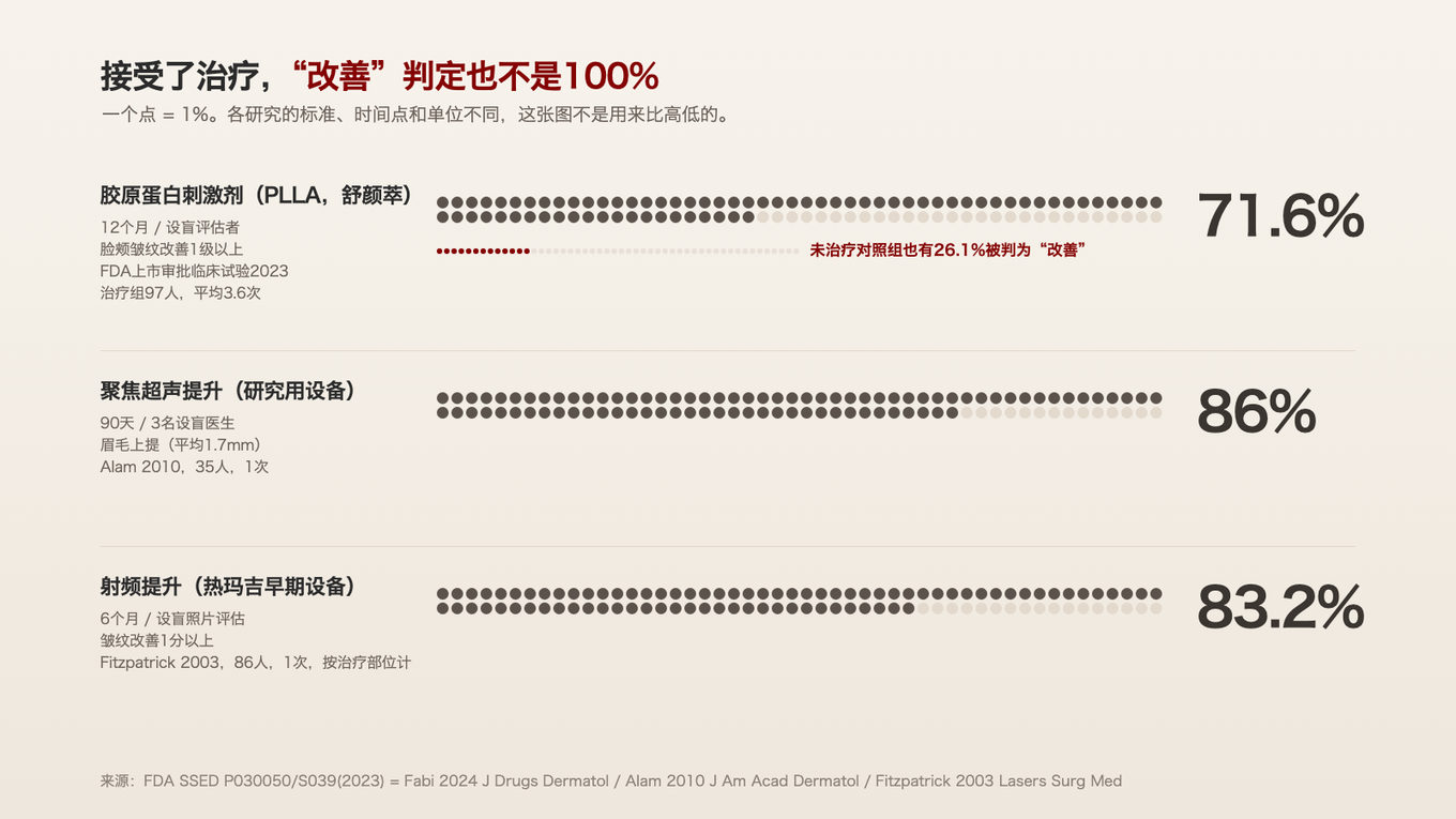 接受治疗后被判定为改善的比例，各研究在71.6%到86%之间，而什么都没做的对照组也有26.1%被判定为改善