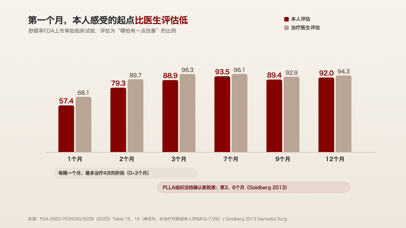 舒颜萃临床试验中,1个月时本人评估为57.4%,起点低于治疗医生评估的68.1%;疗程累积到3个月时,两者一起升到88.9%和96.3%