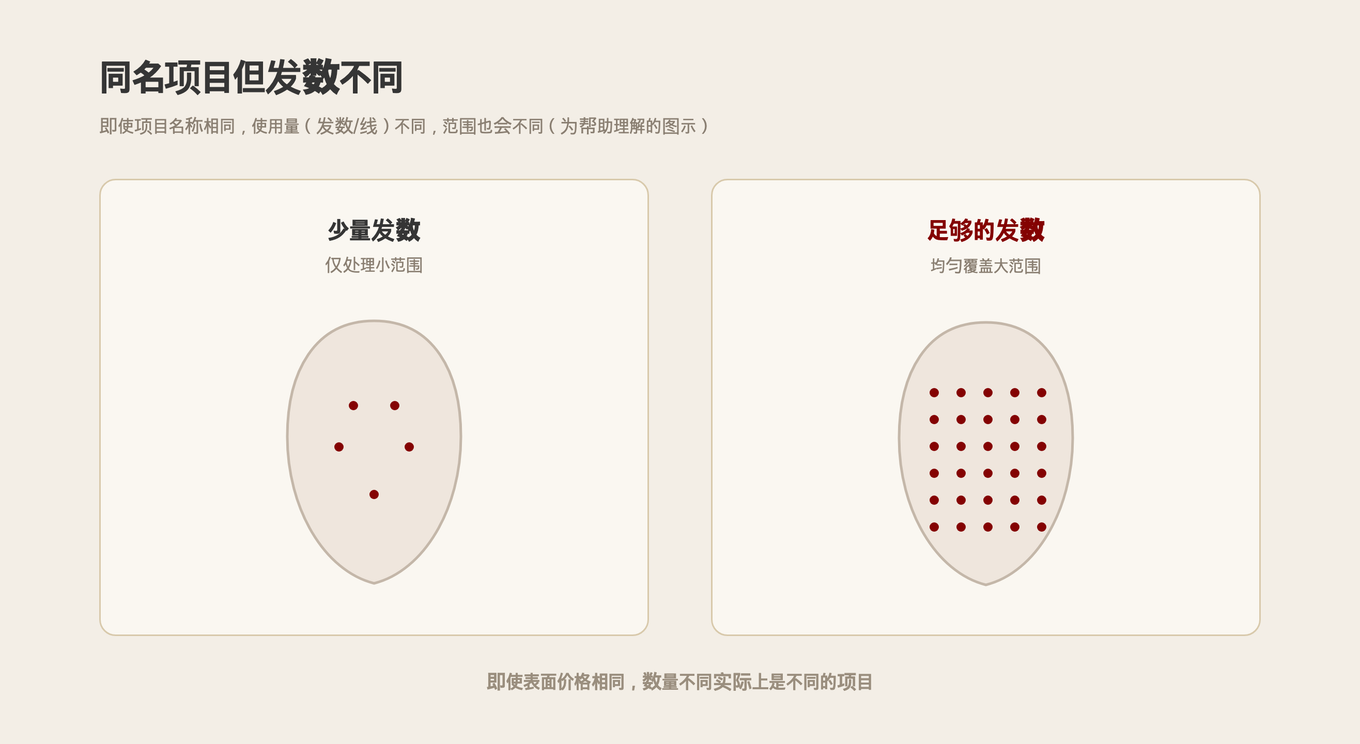 即便是同一个项目,发数不同覆盖范围也不同的对比图示