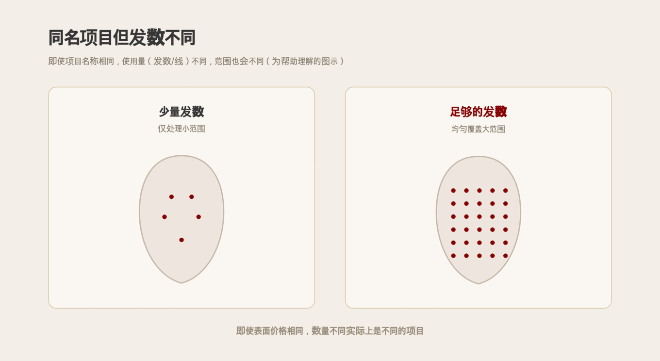 即便是同一个项目，发数不同覆盖范围也不同的对比图示