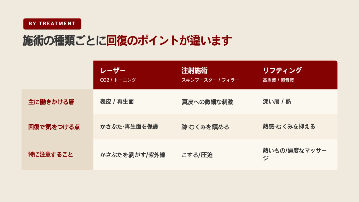 レーザーは再生とかさぶた、注射施術は跡とむくみ、リフティングは熱感とむくみ - 施術群ごとに回復で気をつける点が違う