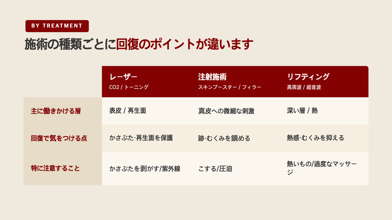 レーザーは再生とかさぶた、注射施術は跡とむくみ、リフティングは熱感とむくみ - 施術群ごとに回復で気をつける点が違う