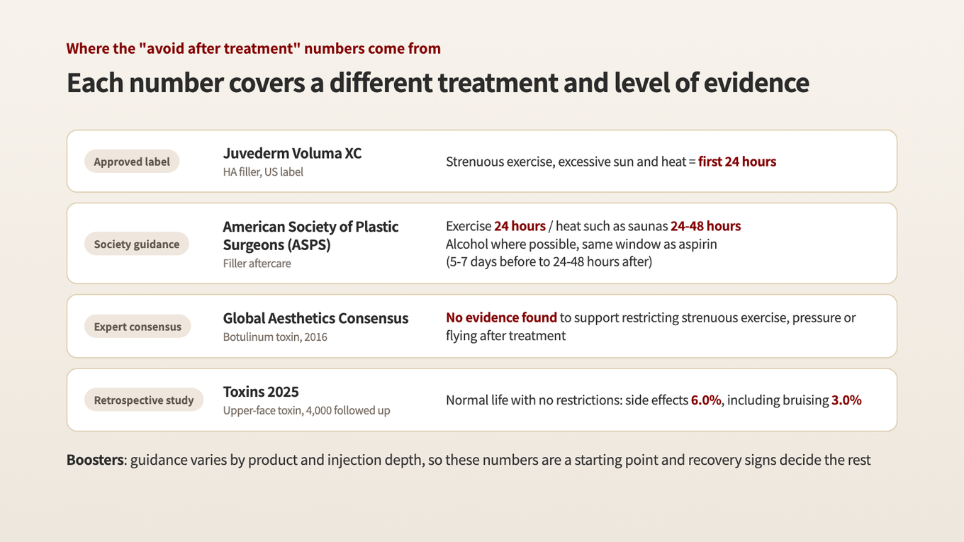 Filler labels, society guidance, and toxin expert consensus and research differ in the treatments they cover and the strength of their evidence on post-treatment restrictions