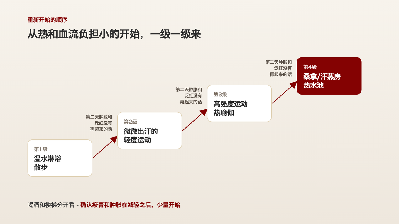 从温水淋浴、散步开始,依次到轻度运动、高强度运动、桑拿和汗蒸,每往上一级都看第二天的反应