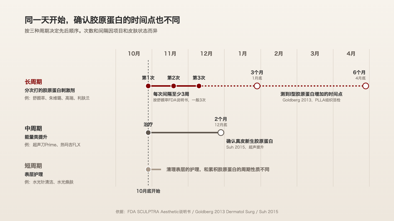 分次打的胶原蛋白刺激剂间隔3周以上打3次、到3个月和6个月测量时间点,耗时最长;能量类提升2个月;表层护理最短