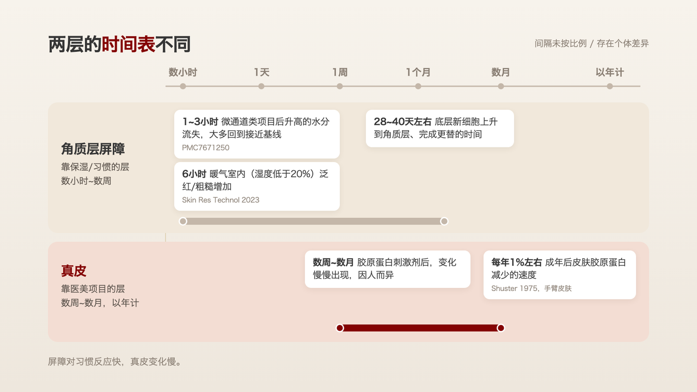 角质层屏障以几小时到几周为单位反应,真皮胶原蛋白以几周到几个月、长则以年为单位变化