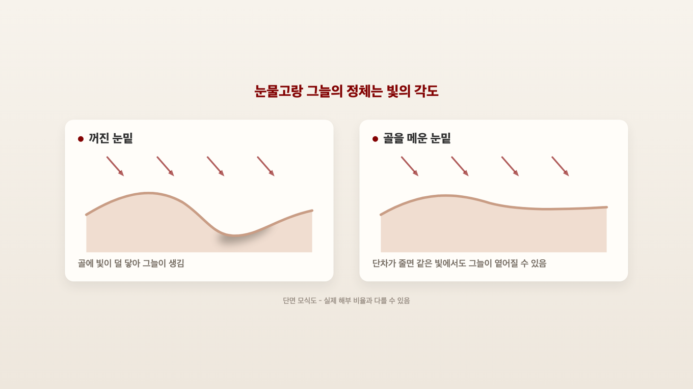 눈물고랑 그늘은 파인 골에 빛이 덜 닿아 생긴다 - 골의 단차가 줄면 같은 조명에서도 그늘이 옅어질 수 있다