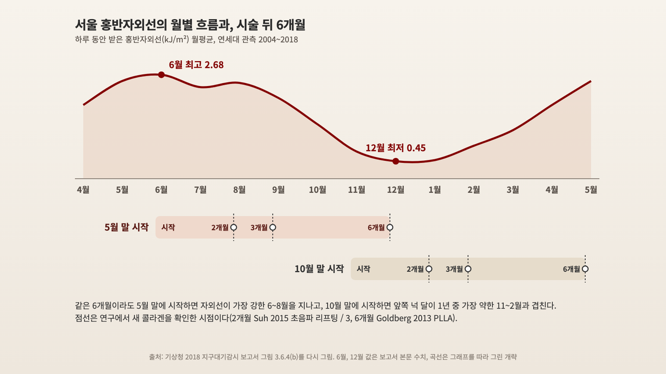 같은 6개월이라도 5월 말에 시작하면 자외선이 가장 강한 68월을 지나고, 10월 말에 시작하면 앞쪽 넉 달이 1년 중 가장 약한 112월과 겹친다