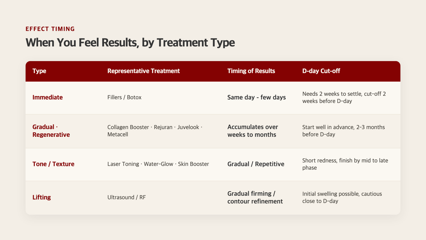 The timing and cut-off for feeling effects differ by treatment type