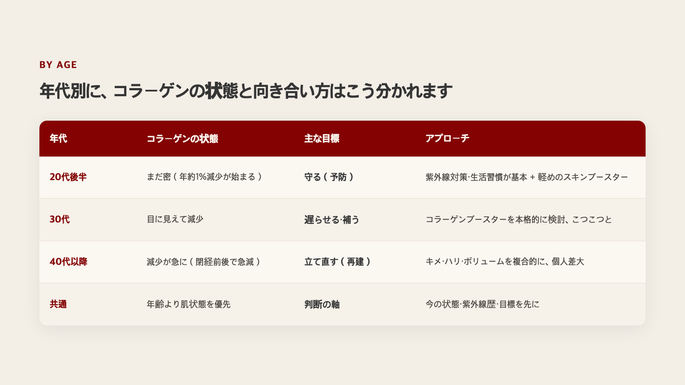 年代によってコラーゲンの状態と目標、なじむアプローチがどう分かれるかを整理したガイド