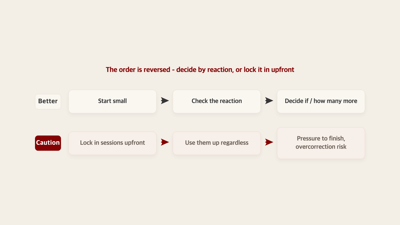 Flowchart contrasting starting with a small number of sessions and observing reactions versus pre-committing to a set number and filling them regardless of reactions