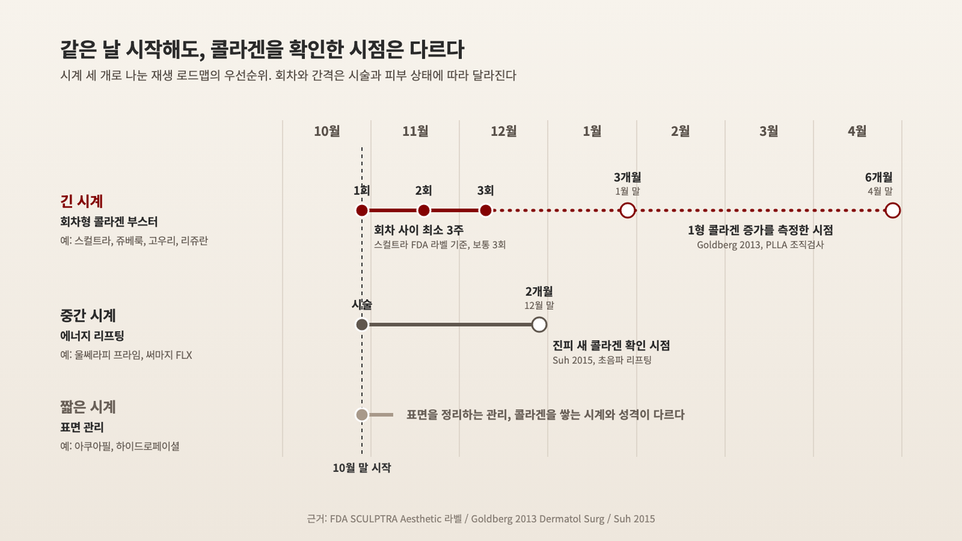 회차형 콜라겐 부스터는 3주 이상 간격 3회와 3, 6개월 측정 시점까지 가장 길고, 에너지 리프팅은 2개월, 표면 관리는 가장 짧다