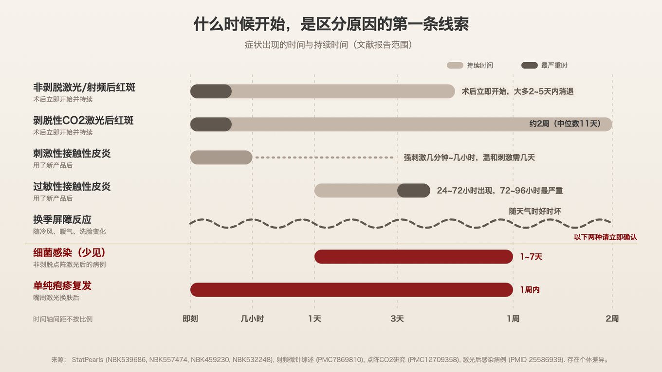 对比各类原因的泛红出现时间与持续时间的图表