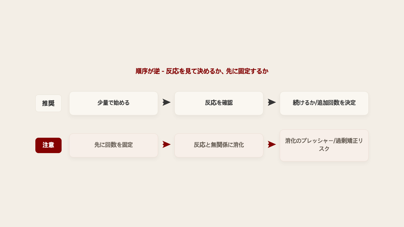 少量から始め反応を確認し続けるか決める流れと、反応を見る前に回数を先に決める方法を並べた決定過程