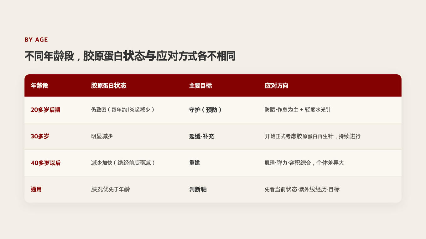 按年龄段整理胶原蛋白状态、目标和适合思路如何分化的指南