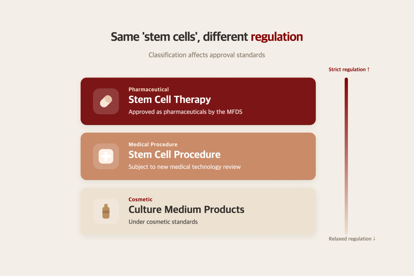 A classification diagram showing that stem cell therapeutics, procedures, and cosmetics sit at three different regulatory levels