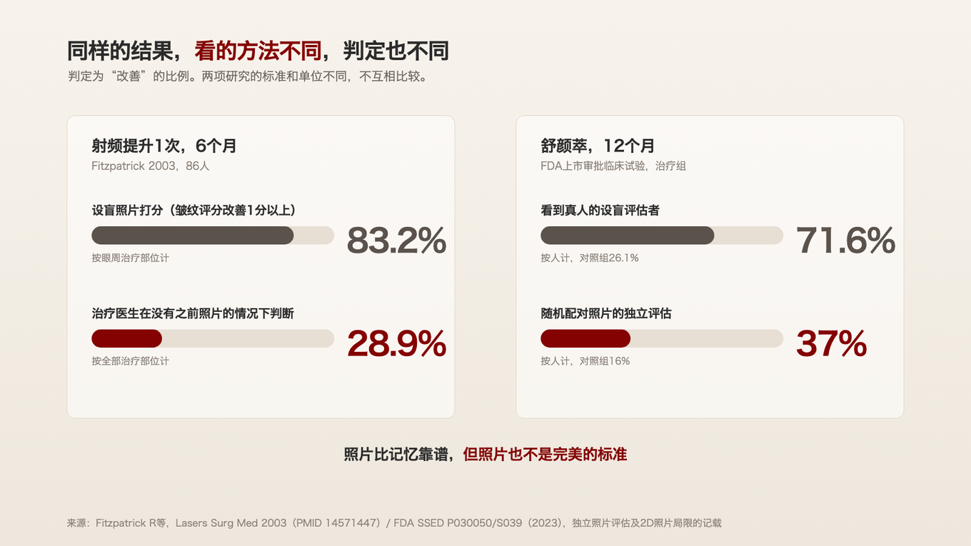 盲评照片打分为83.2%,没有之前照片的治疗医生为28.9%,真人评估的71.6%换成照片评估后降到37%