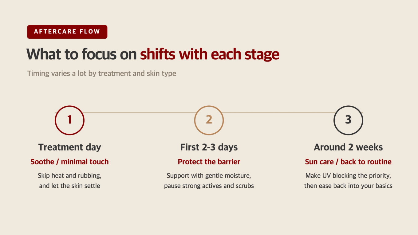 On treatment day, soothe and keep touch minimal; the first 2-3 days protect the barrier; over the following 2 weeks recovery continues with sun protection and your basic routine