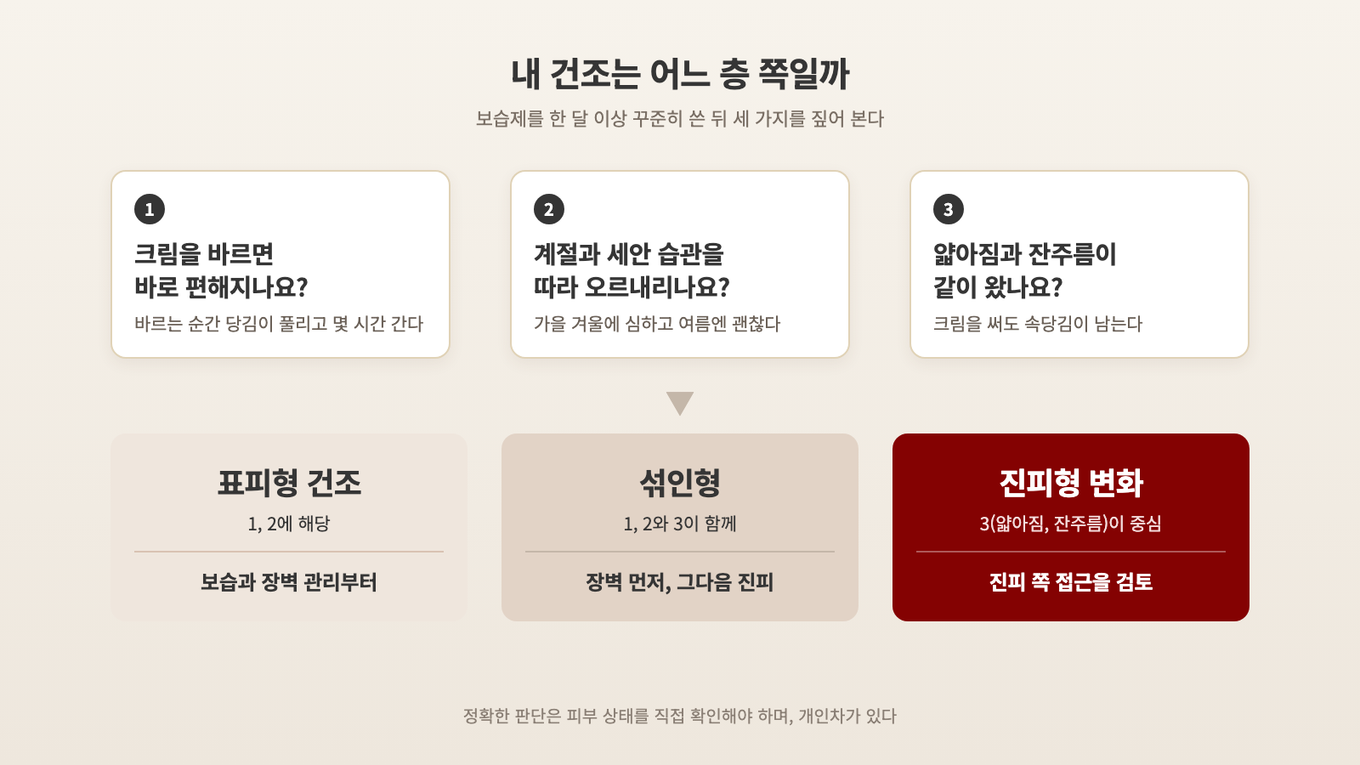 크림에 바로 반응하고 계절을 타면 표피형, 크림을 써도 속당김이 남고 얇아짐과 잔주름이 같이 오면 진피형, 둘 다 해당하면 섞인형으로 나눈다