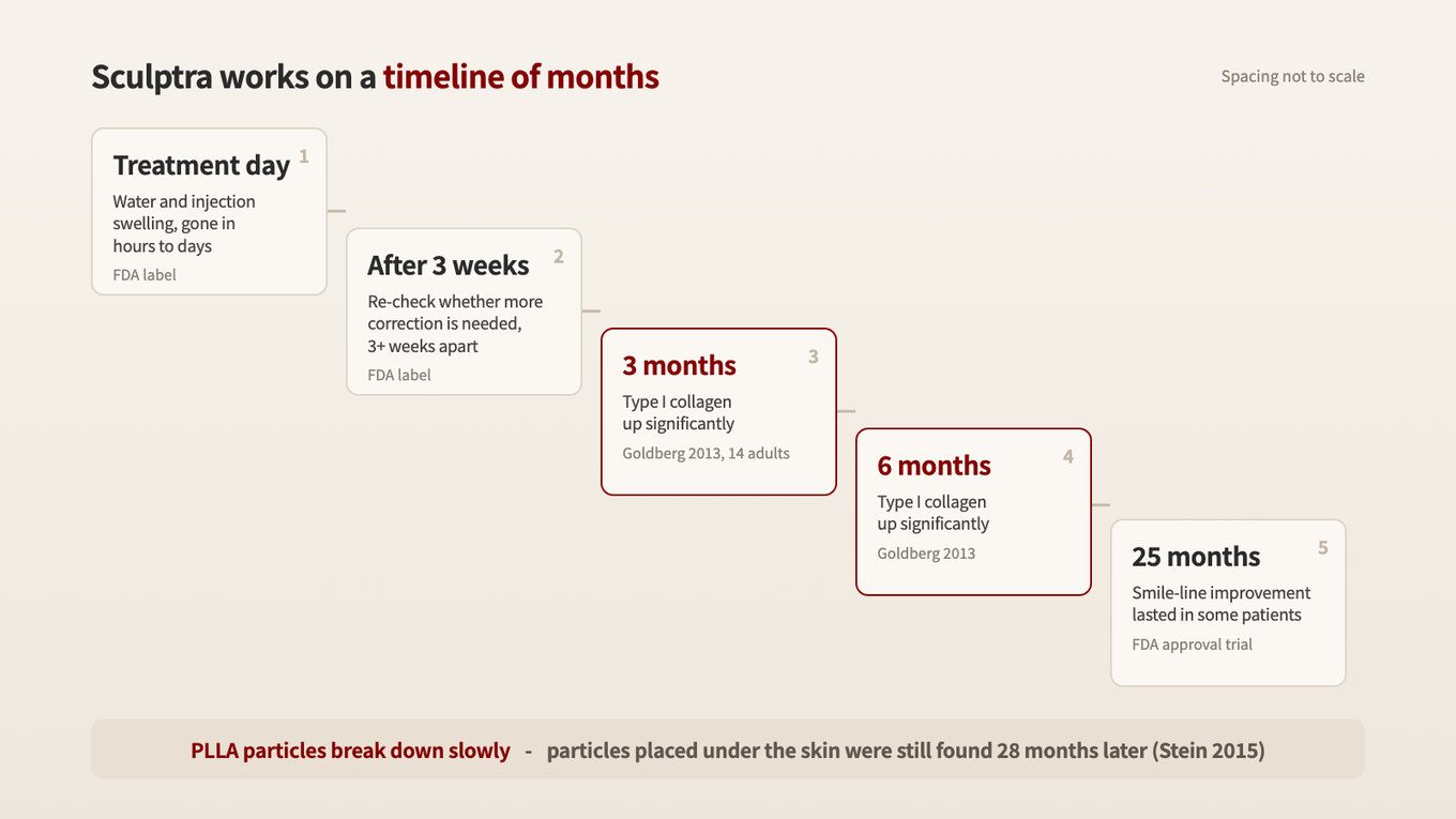 Treatment-day swelling goes down within days, results are re-evaluated after 3 weeks, and increases in type I collagen were measured at 3 and 6 months