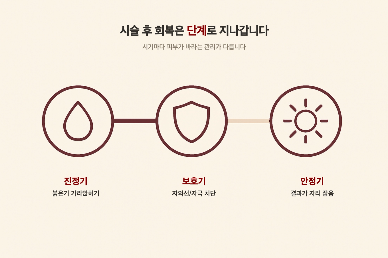 시술 후 회복 단계별 흐름 - 진정기 보호기 안정기 단계에 따라 달라지는 관리 포인트