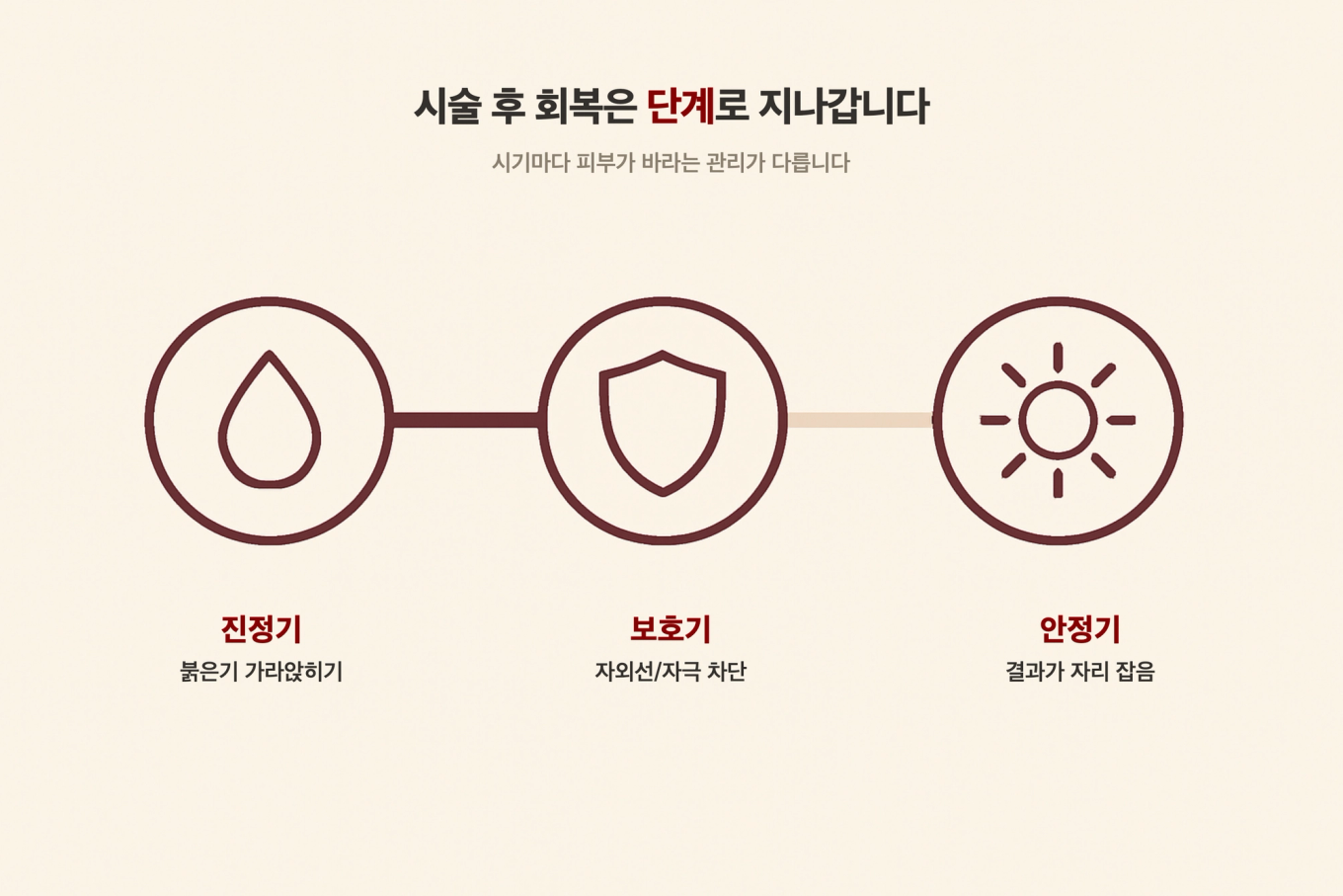 시술 후 회복 단계별 흐름 - 진정기 보호기 안정기 단계에 따라 달라지는 관리 포인트