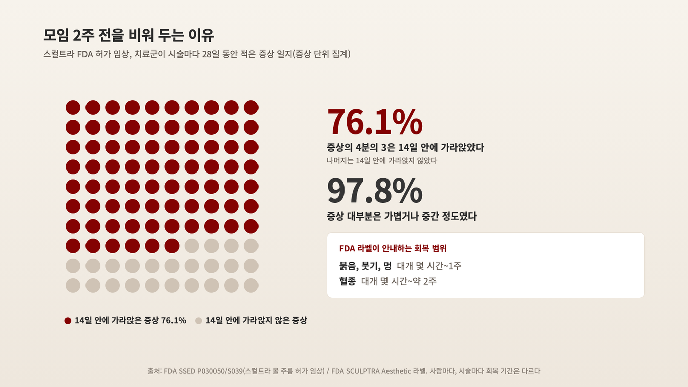FDA 임상의 4주 시술 일지에서 증상의 97.8%는 가볍거나 중간 정도였고 76.1%는 14일 안에 가라앉았지만, 나머지는 14일 안에 가라앉지 않았다