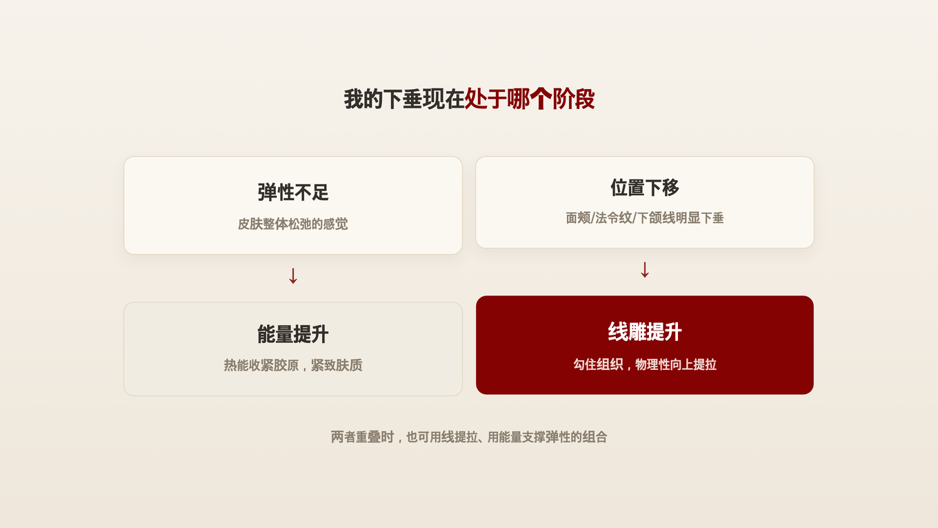 根据下垂是弹性下降阶段还是位置下移阶段来判断选择能量提升还是线雕的决策图