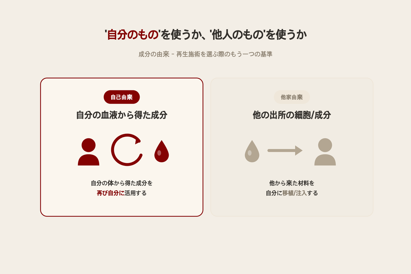 自分の血液から得た成分を使う自己由来と、別の出所の細胞を使う他家由来を左右で比較した概念図