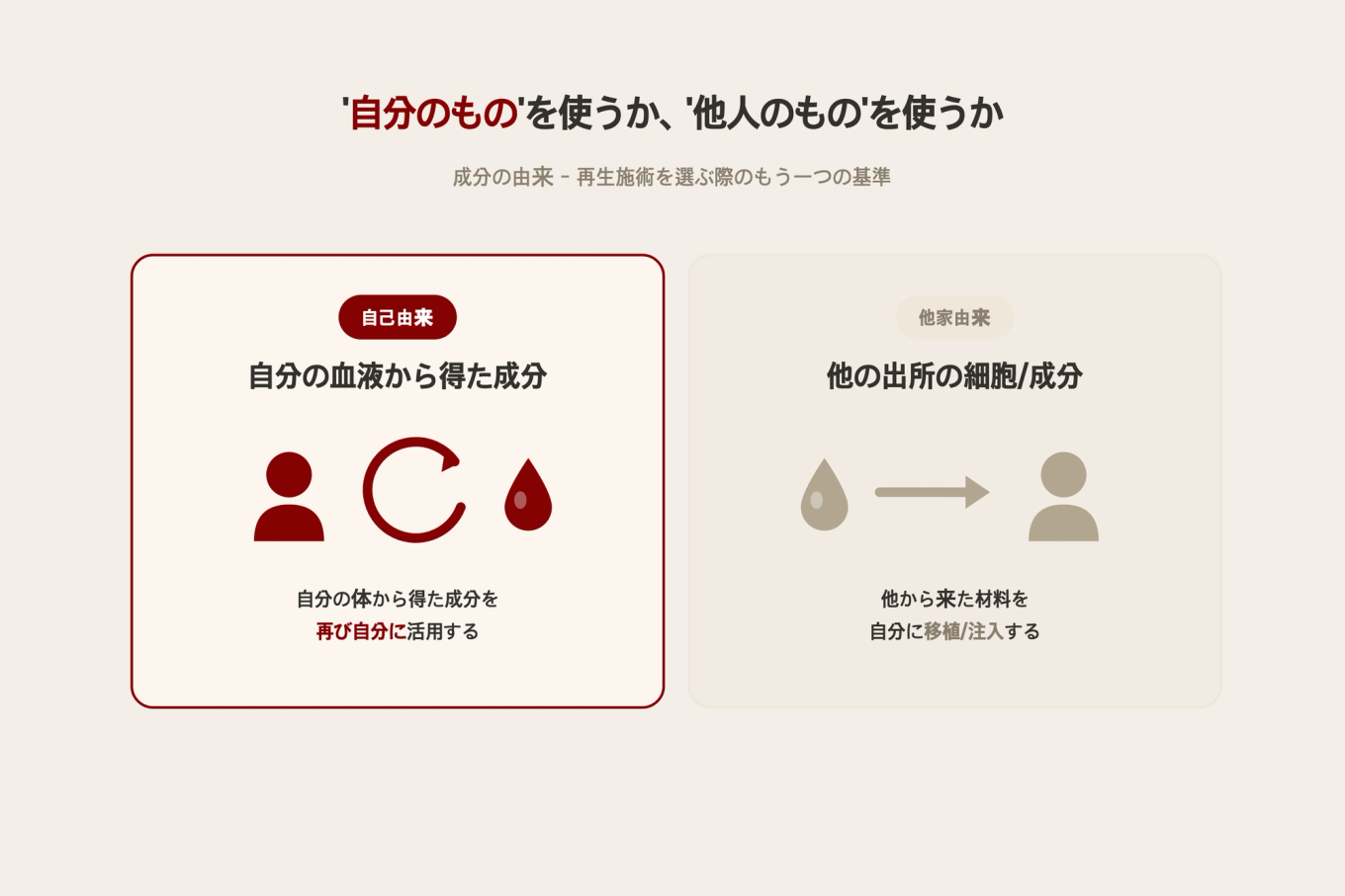 自分の血液から得た成分を使う自己由来と、別の出所の細胞を使う他家由来を左右で比較した概念図