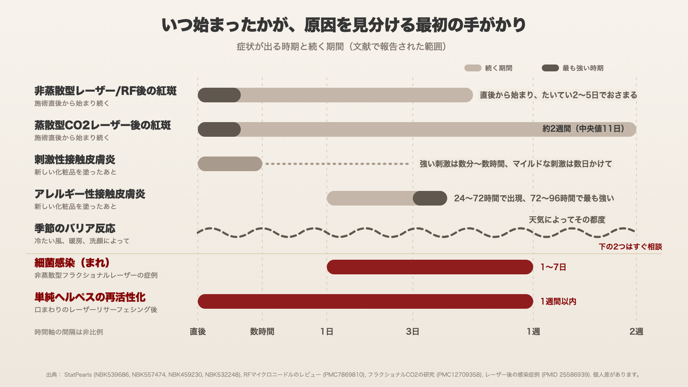 原因別に赤みが出る時期と続く期間を比較したチャート