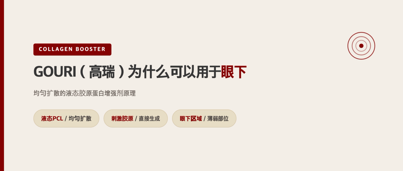 GOURI液态胶原蛋白增强剂的原理标题图