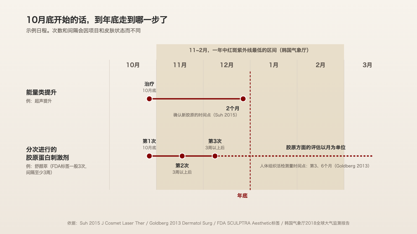 10月底开始的话，能量类提升到年底前后满2个月；分次进行的胶原蛋白刺激剂在12月初做完第3次，胶原方面的评估要到第二年
