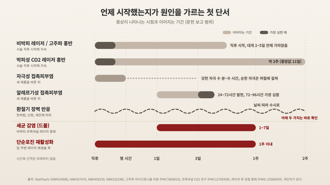 원인별로 붉은 기가 나타나는 시점과 이어지는 기간을 비교한 차트
