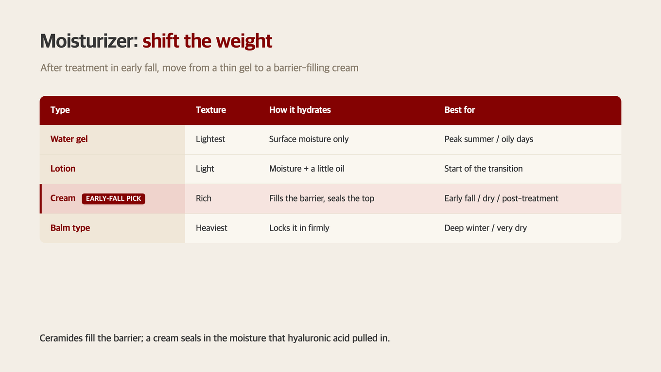 A comparison chart of moisturizing formulations, highlighting the shift from light gels to barrier-supporting creams for post-treatment early fall care