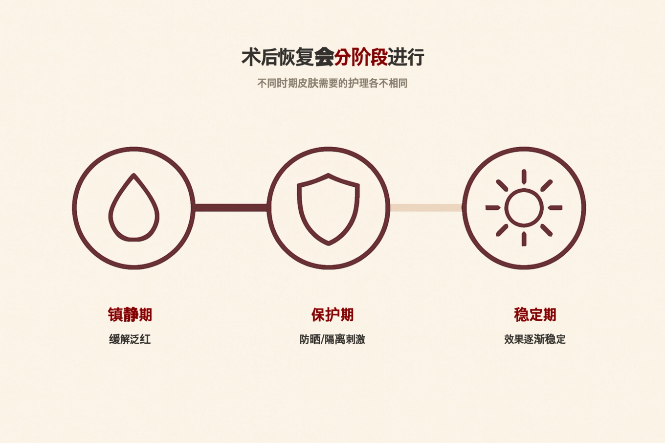 术后恢复阶段流程 - 根据镇静期保护期稳定期的不同管理要点